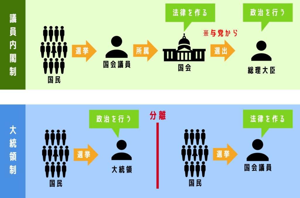 議会主義と大統領主義